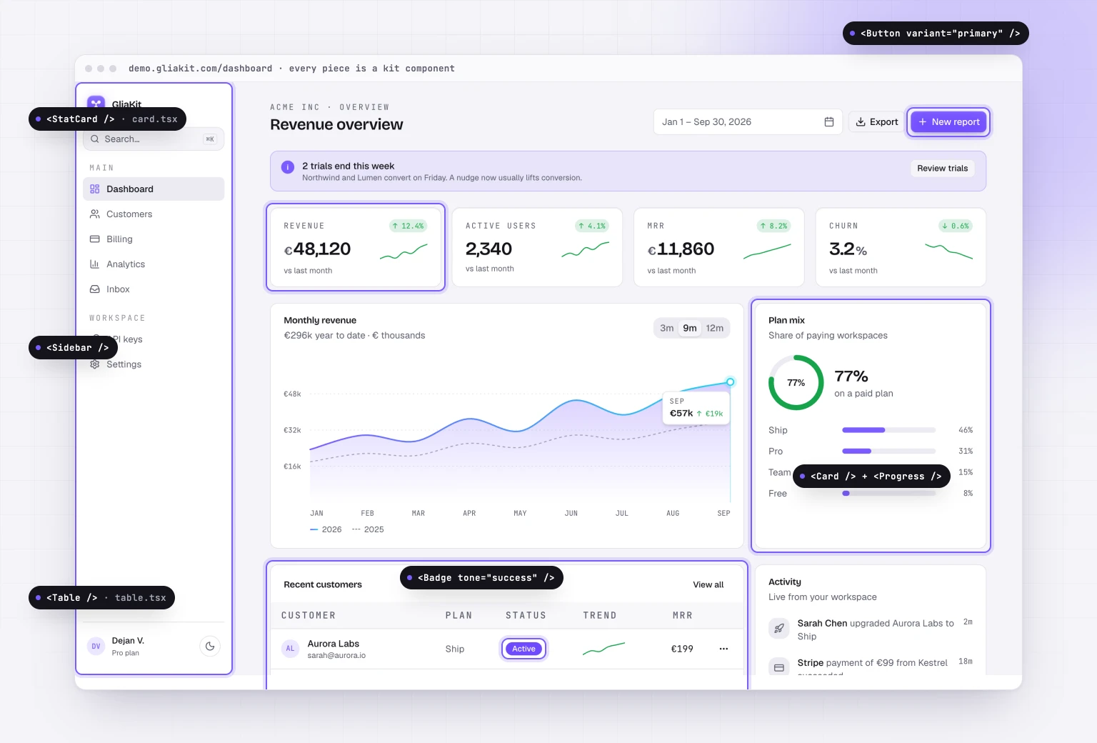 GliaKit dashboard with callouts naming the kit components it is composed from: StatCard, Button, Badge, Table, Sidebar, Card