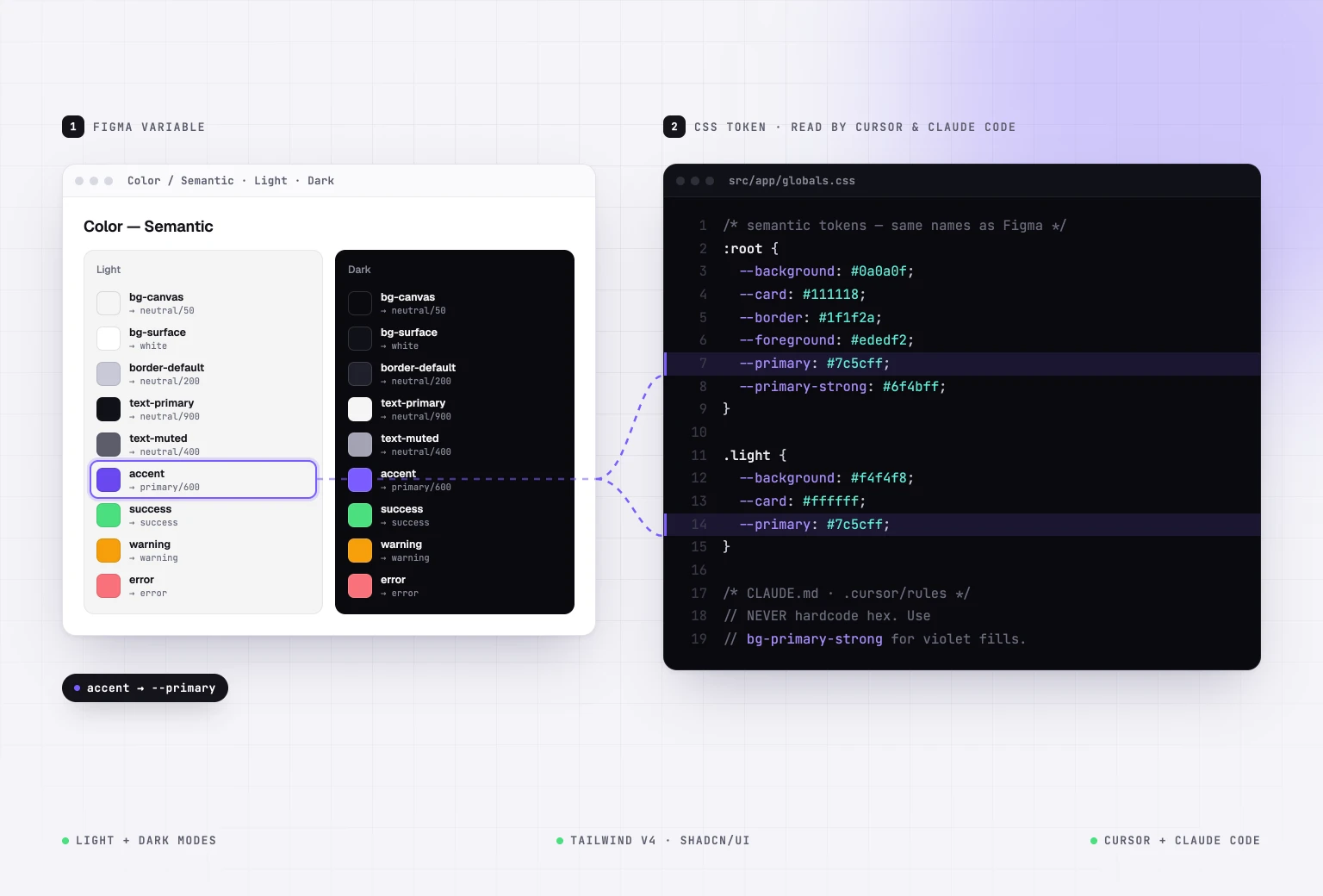 A Figma colour variable traced to its matching CSS token in globals.css, the line Cursor and Claude Code read