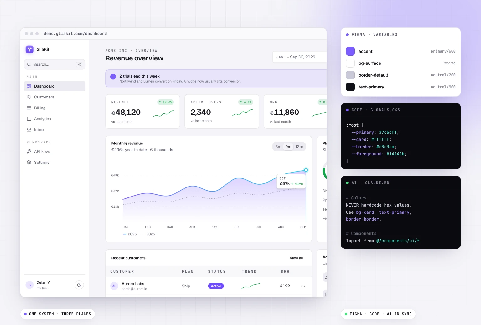 The GliaKit dashboard beside three panels showing the same colours as Figma variables, CSS tokens in globals.css and rules in CLAUDE.md